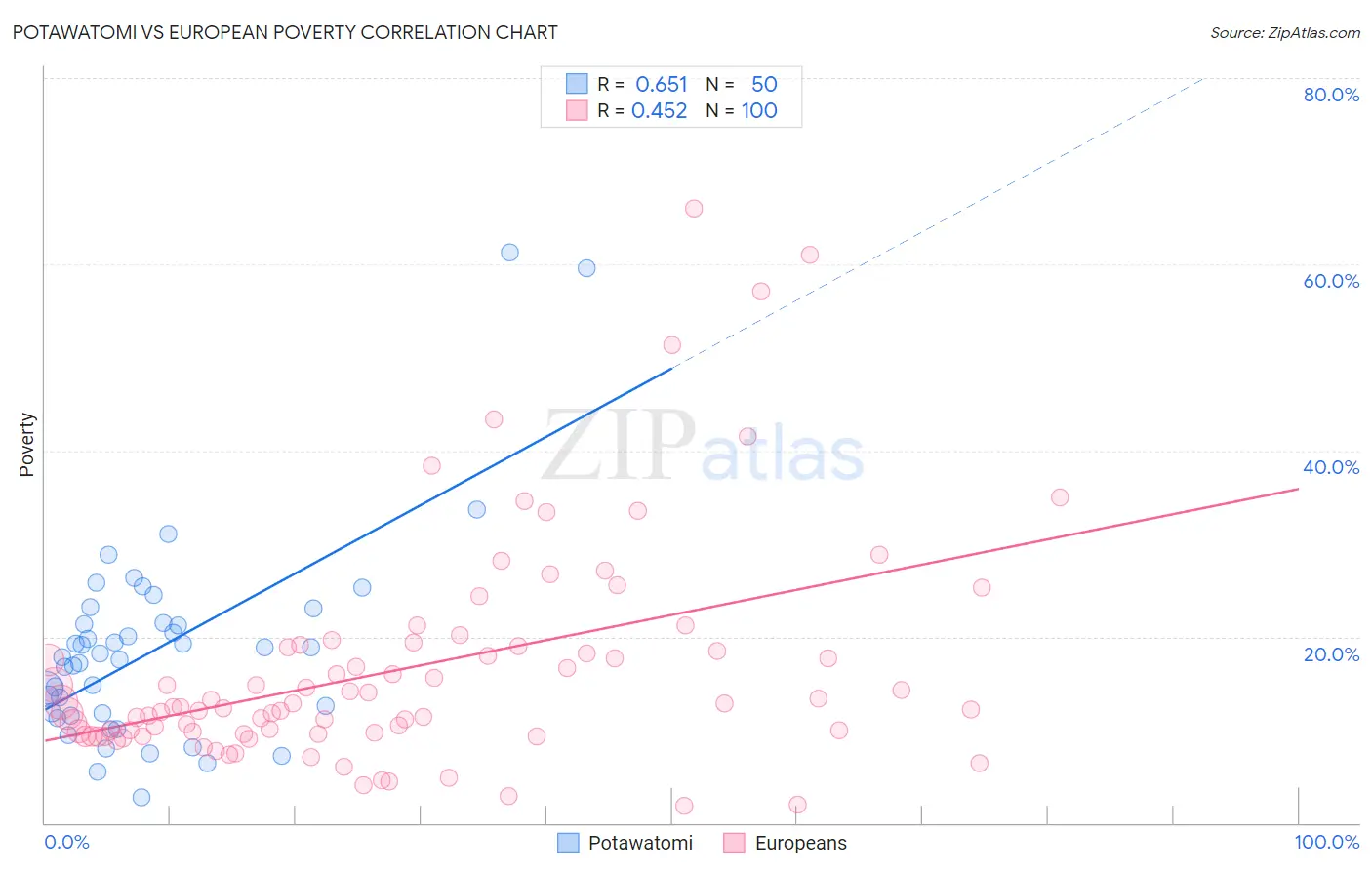 Potawatomi vs European Poverty
