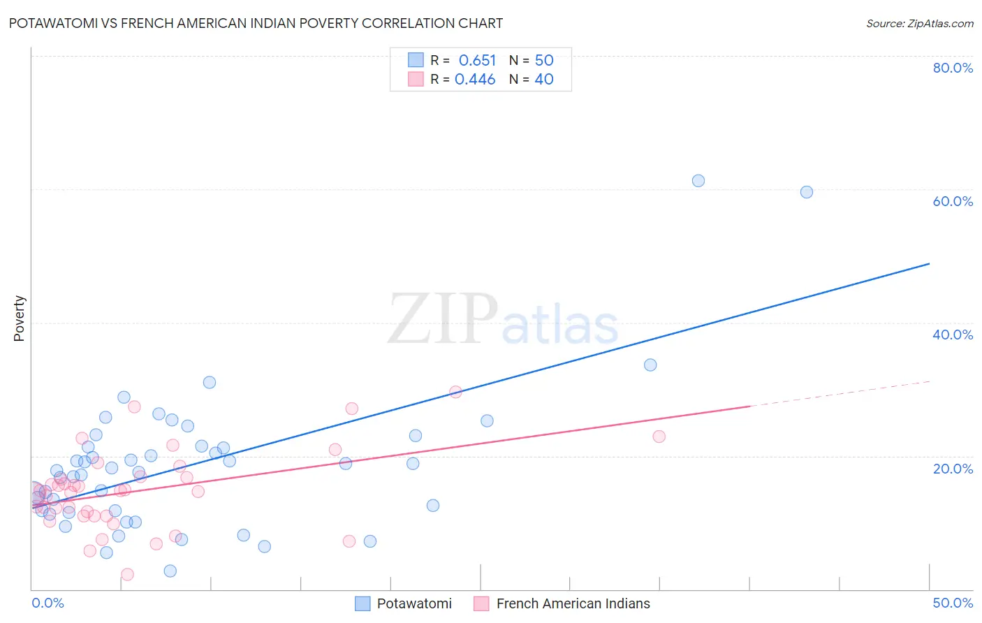 Potawatomi vs French American Indian Poverty