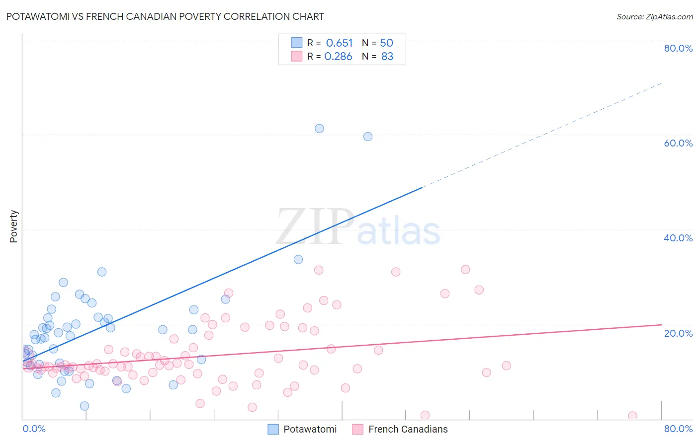Potawatomi vs French Canadian Poverty