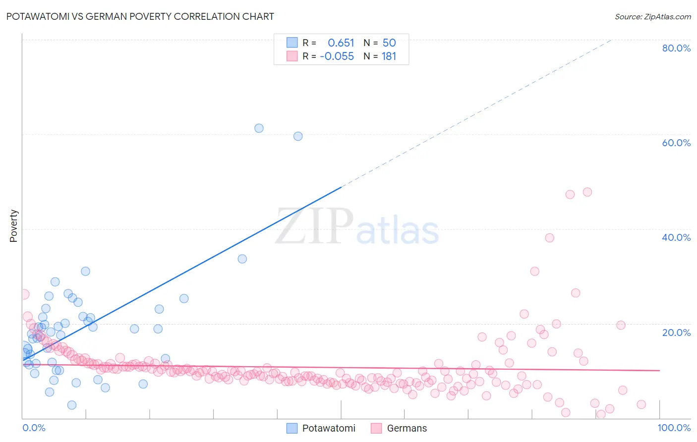 Potawatomi vs German Poverty