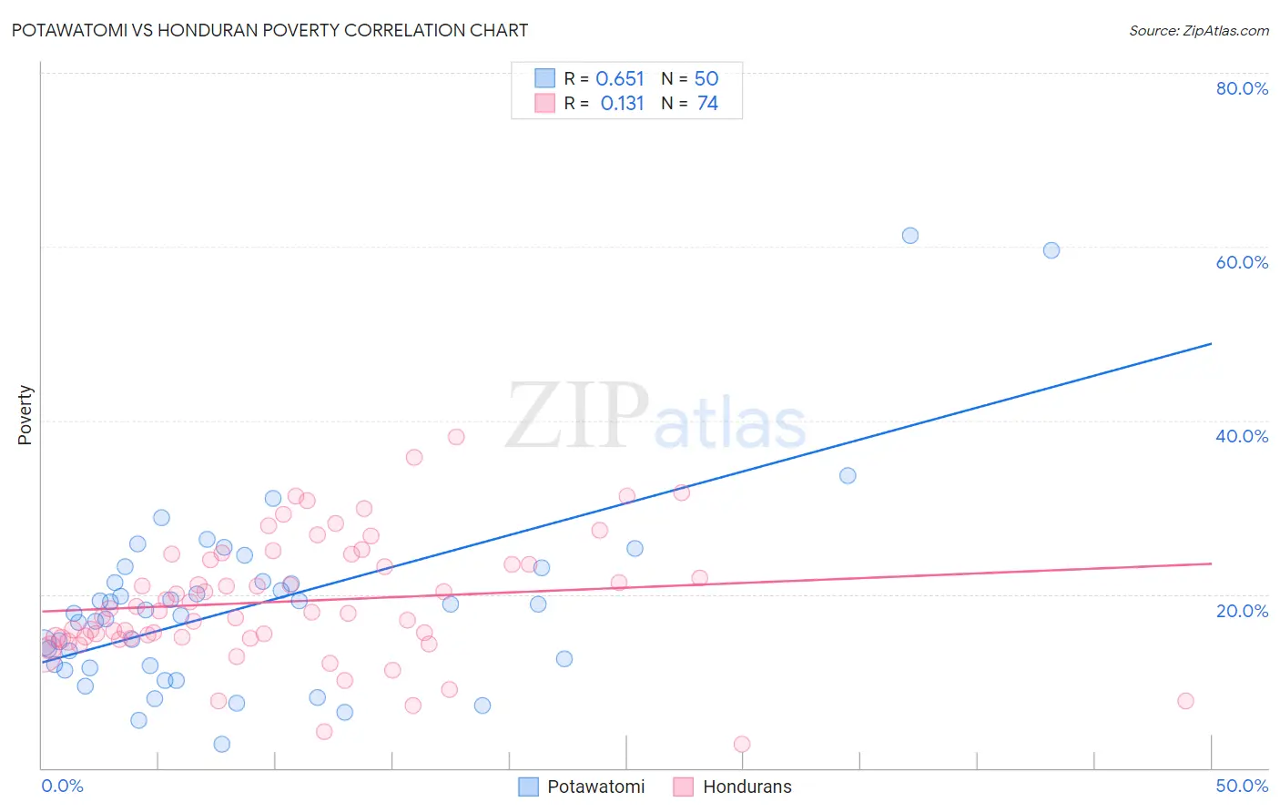 Potawatomi vs Honduran Poverty