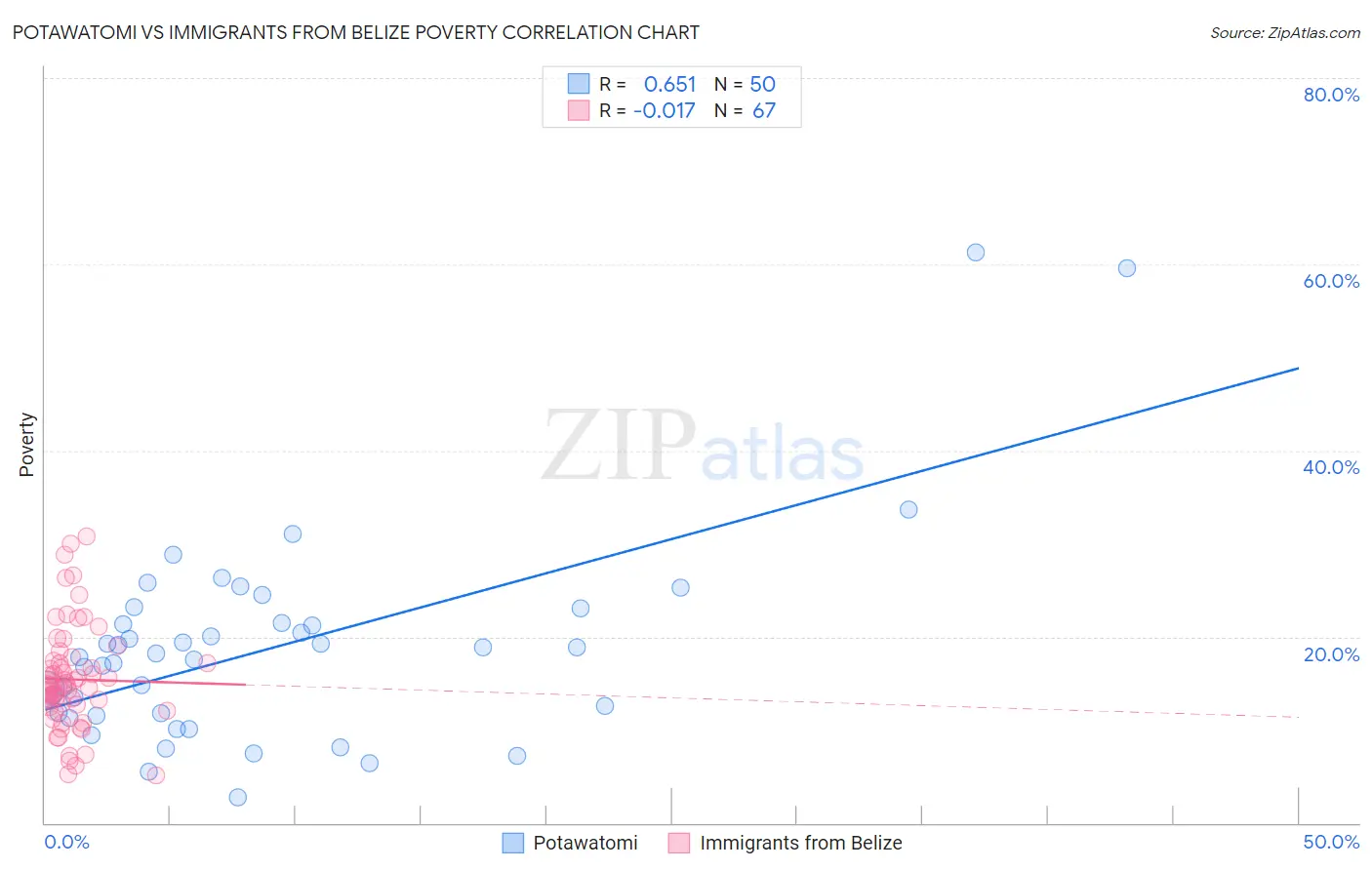 Potawatomi vs Immigrants from Belize Poverty