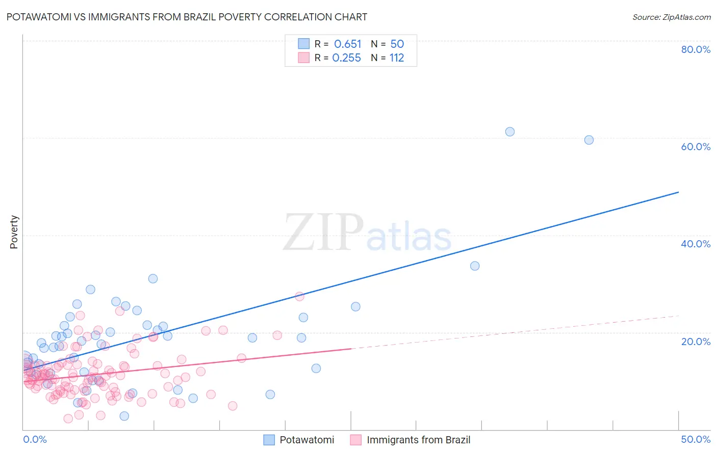 Potawatomi vs Immigrants from Brazil Poverty