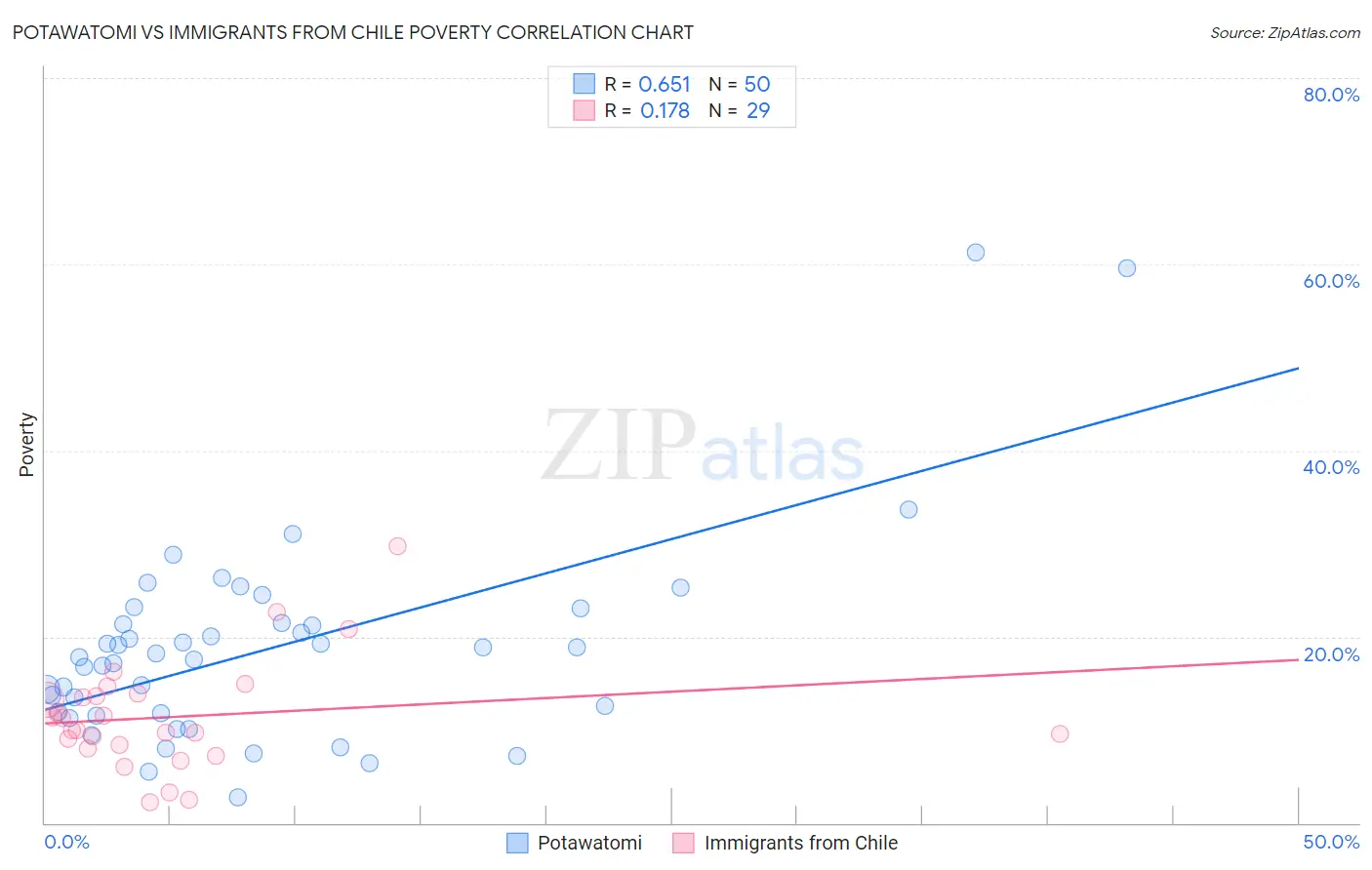 Potawatomi vs Immigrants from Chile Poverty