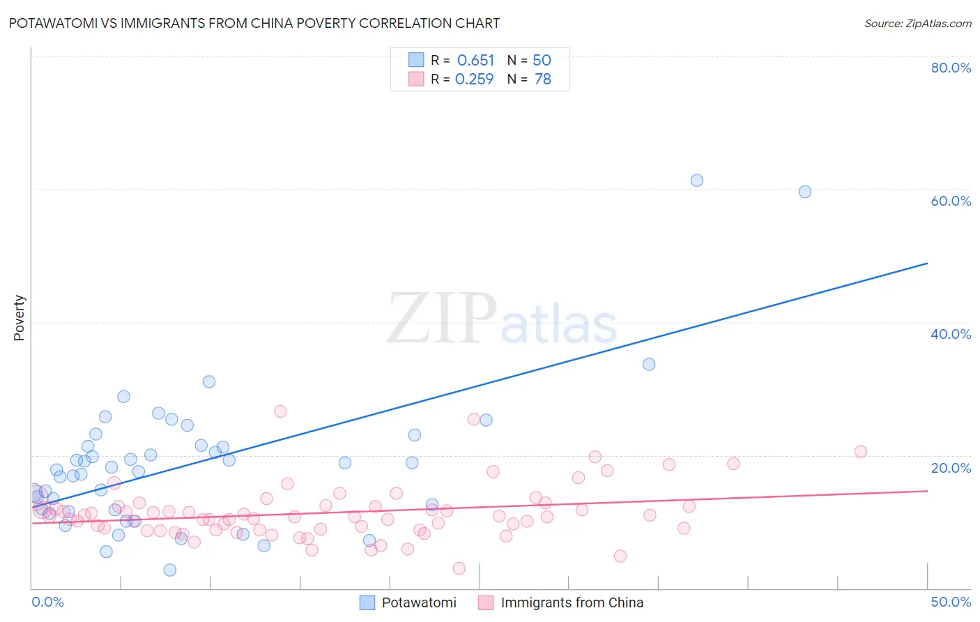 Potawatomi vs Immigrants from China Poverty