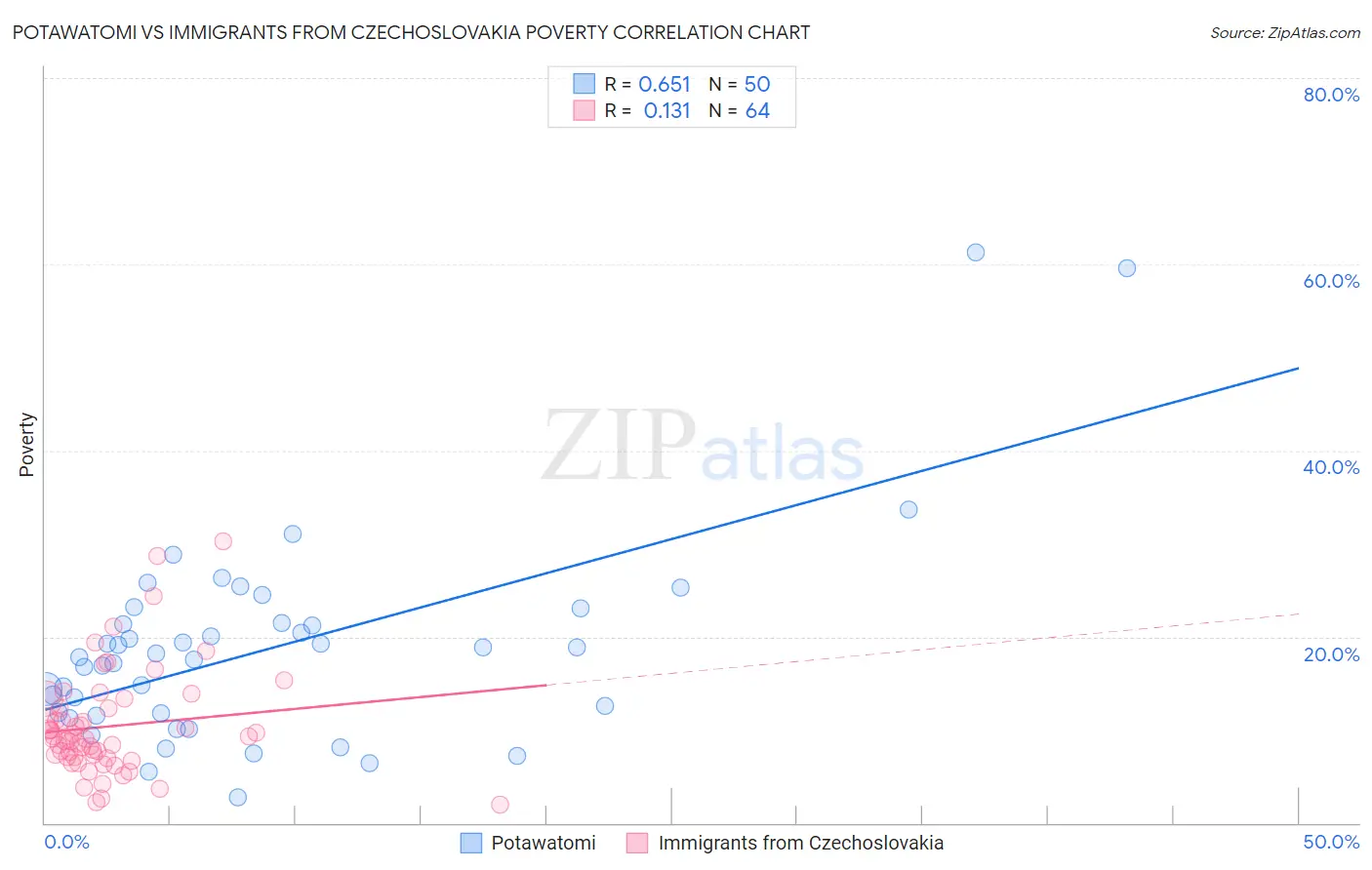 Potawatomi vs Immigrants from Czechoslovakia Poverty
