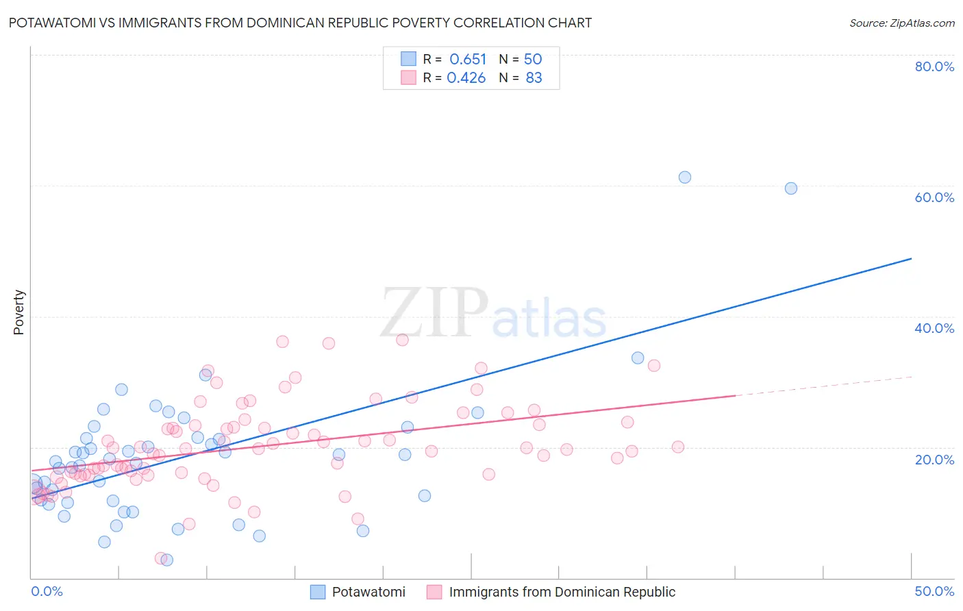 Potawatomi vs Immigrants from Dominican Republic Poverty