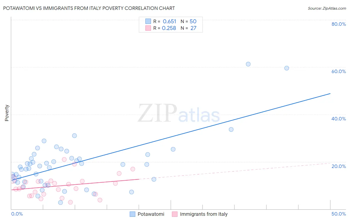 Potawatomi vs Immigrants from Italy Poverty