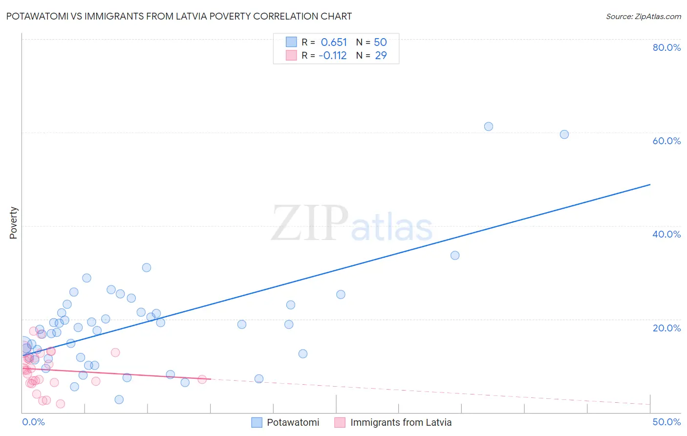 Potawatomi vs Immigrants from Latvia Poverty