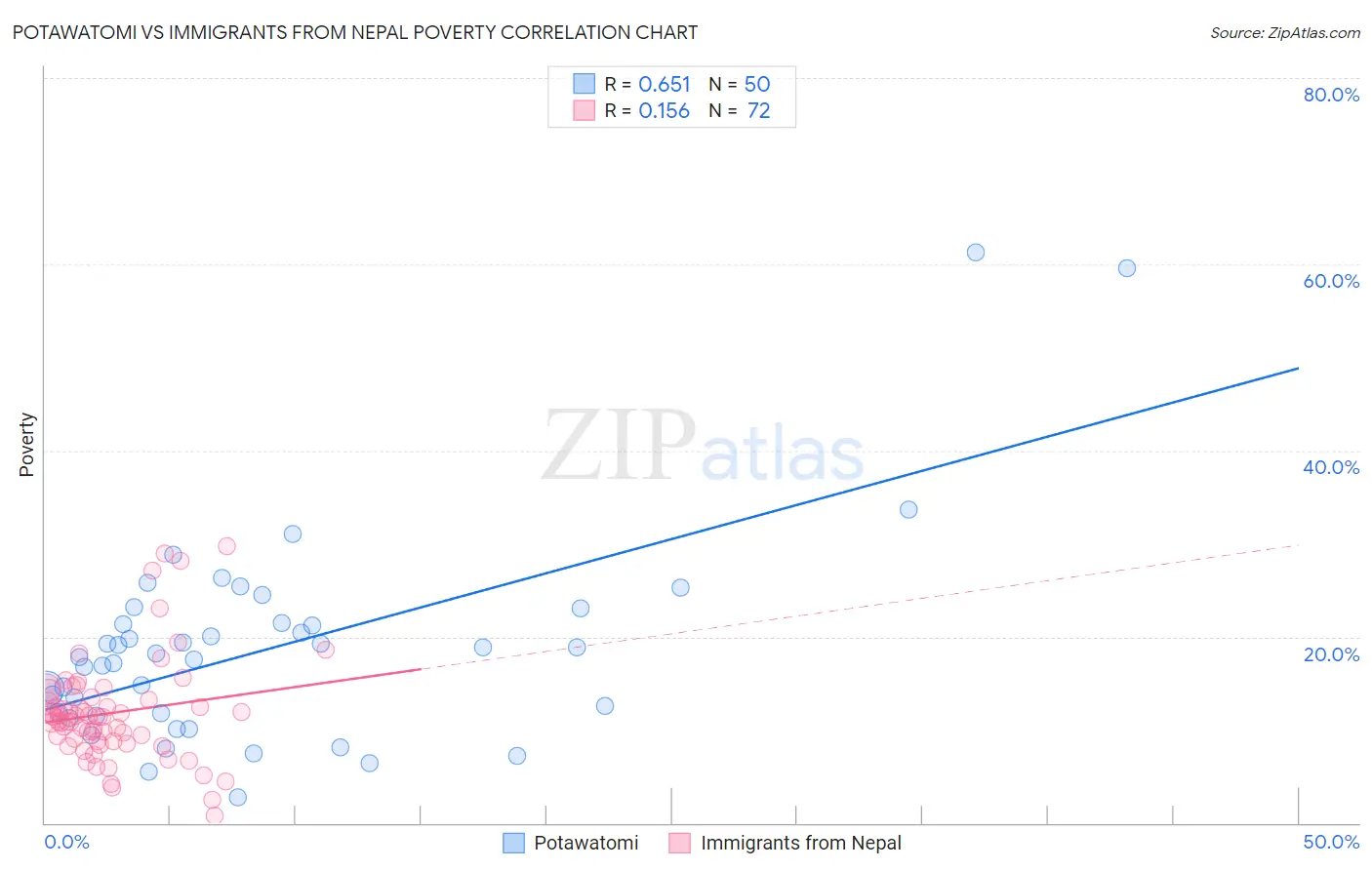 Potawatomi vs Immigrants from Nepal Poverty
