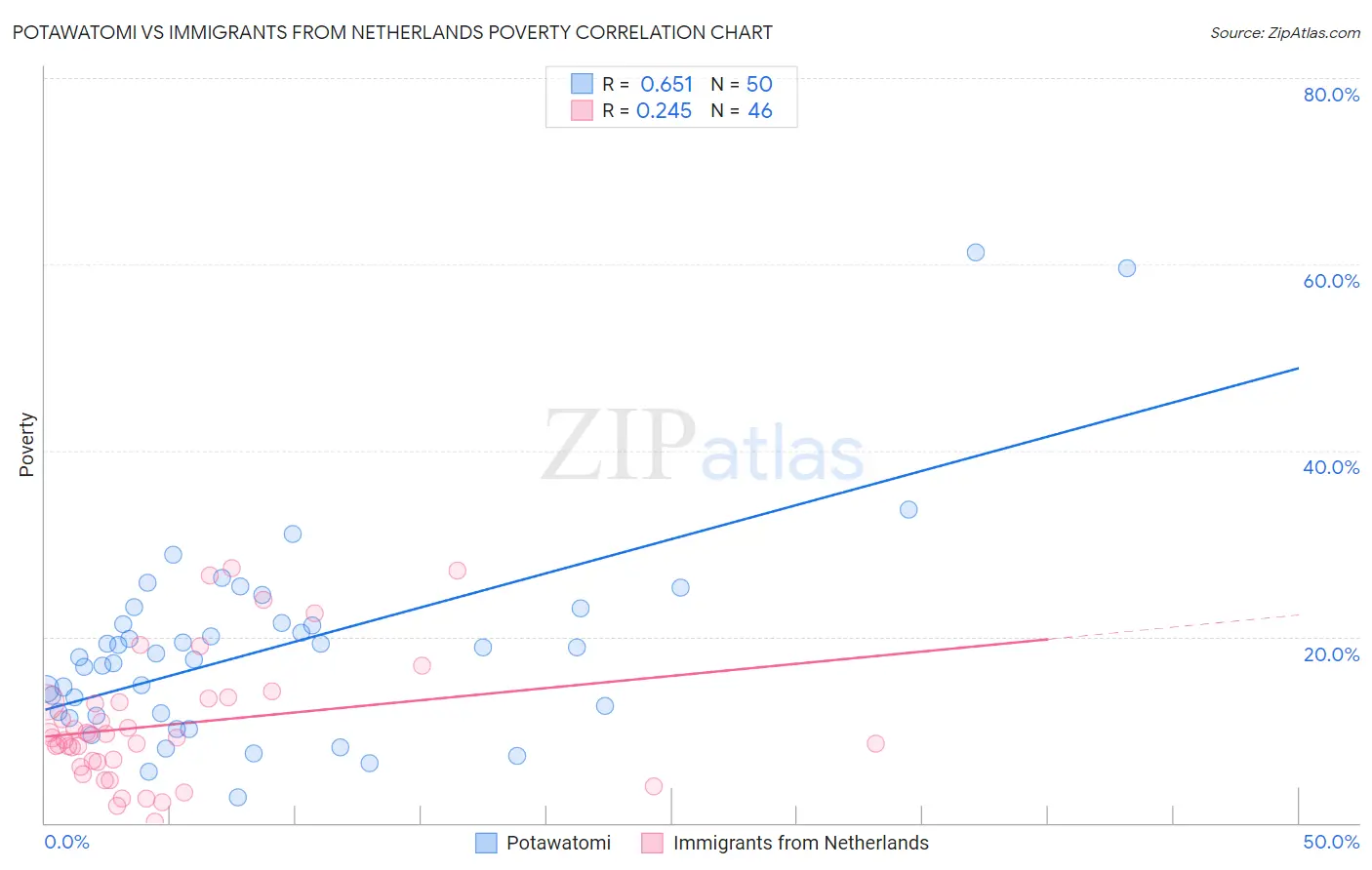 Potawatomi vs Immigrants from Netherlands Poverty