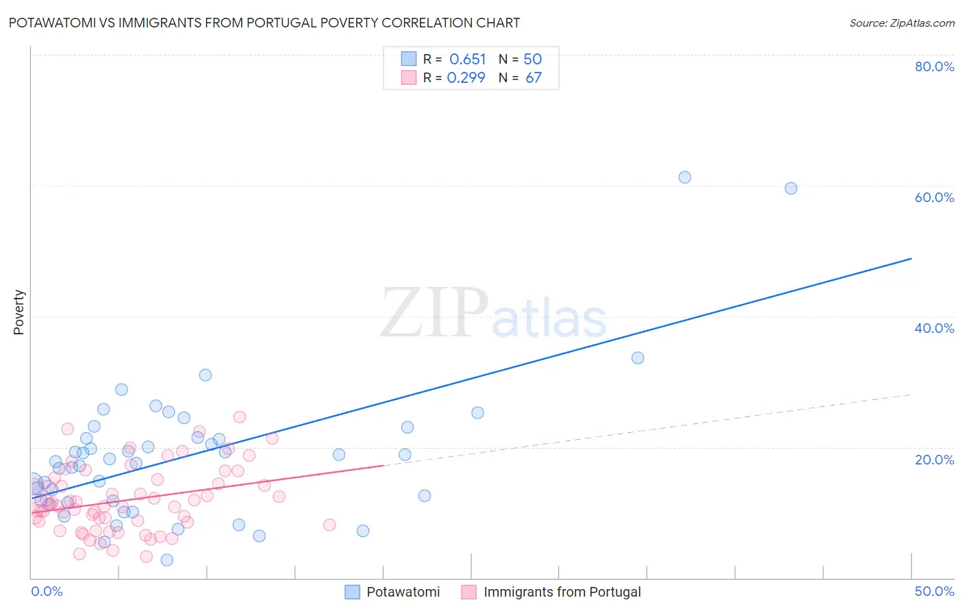 Potawatomi vs Immigrants from Portugal Poverty