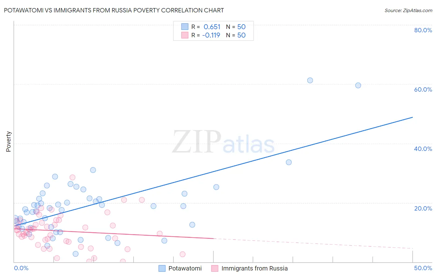 Potawatomi vs Immigrants from Russia Poverty