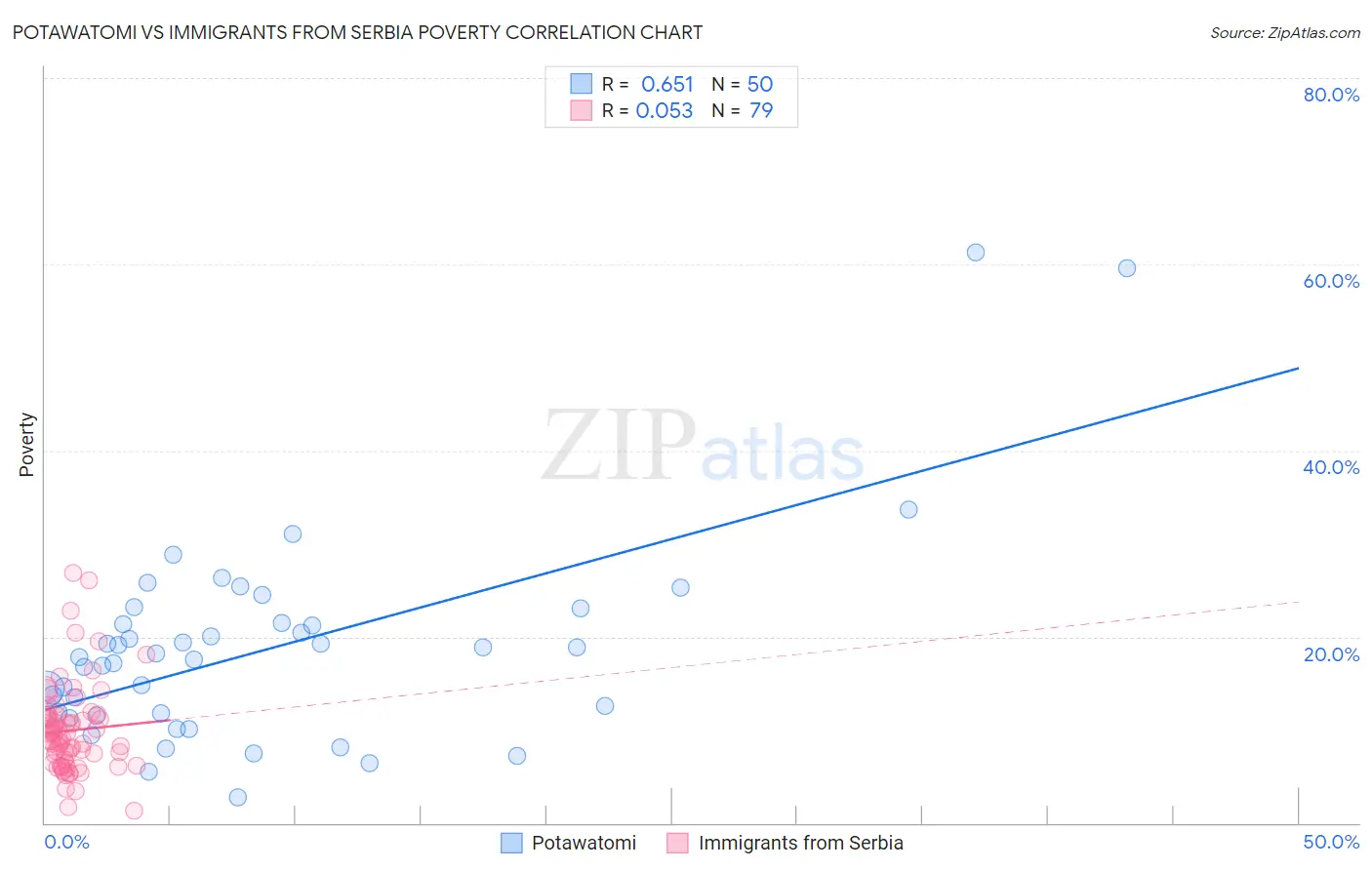 Potawatomi vs Immigrants from Serbia Poverty