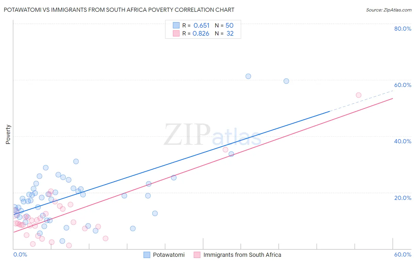 Potawatomi vs Immigrants from South Africa Poverty