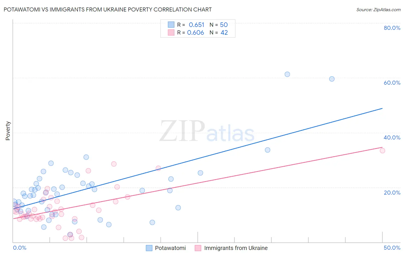 Potawatomi vs Immigrants from Ukraine Poverty