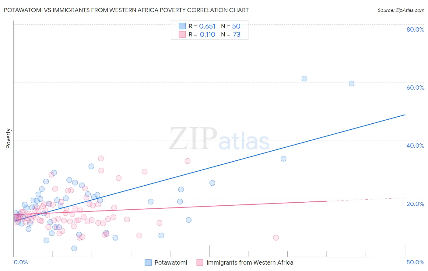 Potawatomi vs Immigrants from Western Africa Poverty
