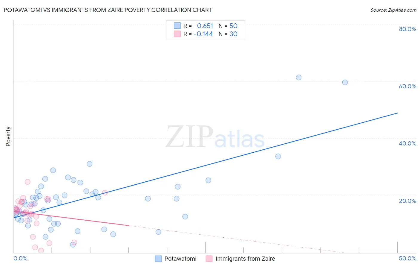 Potawatomi vs Immigrants from Zaire Poverty