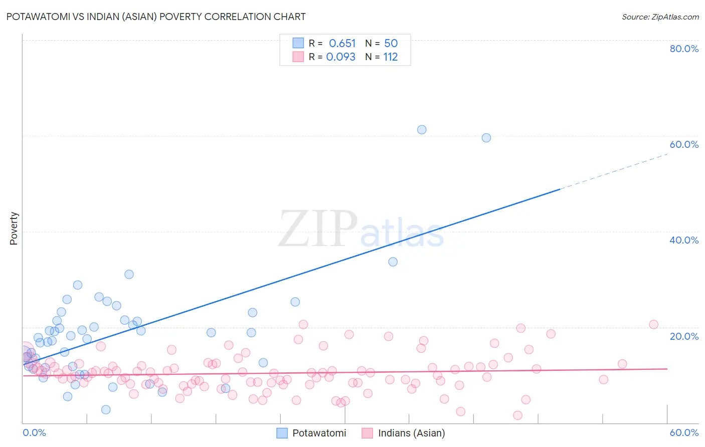 Potawatomi vs Indian (Asian) Poverty