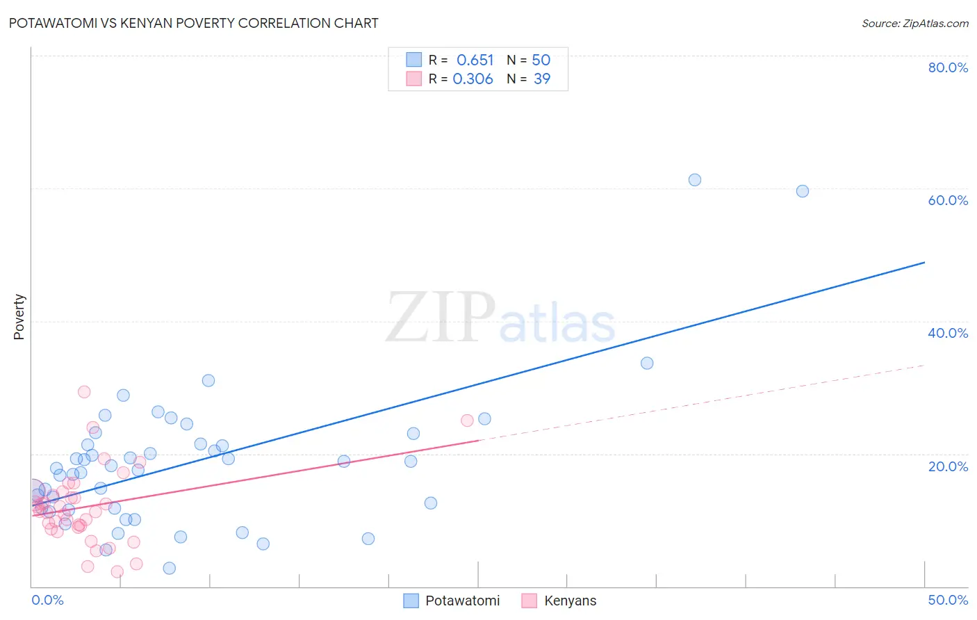 Potawatomi vs Kenyan Poverty