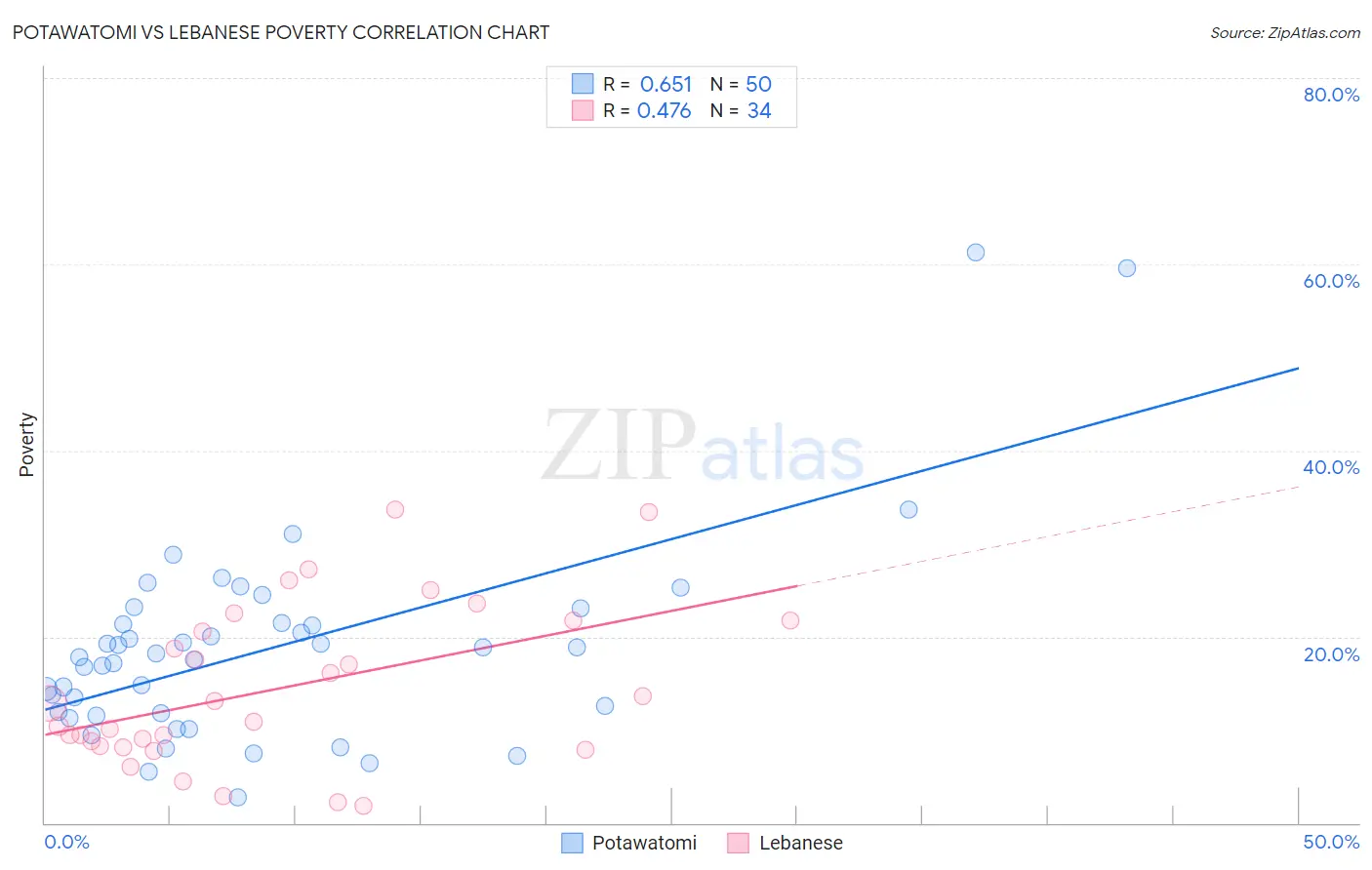 Potawatomi vs Lebanese Poverty