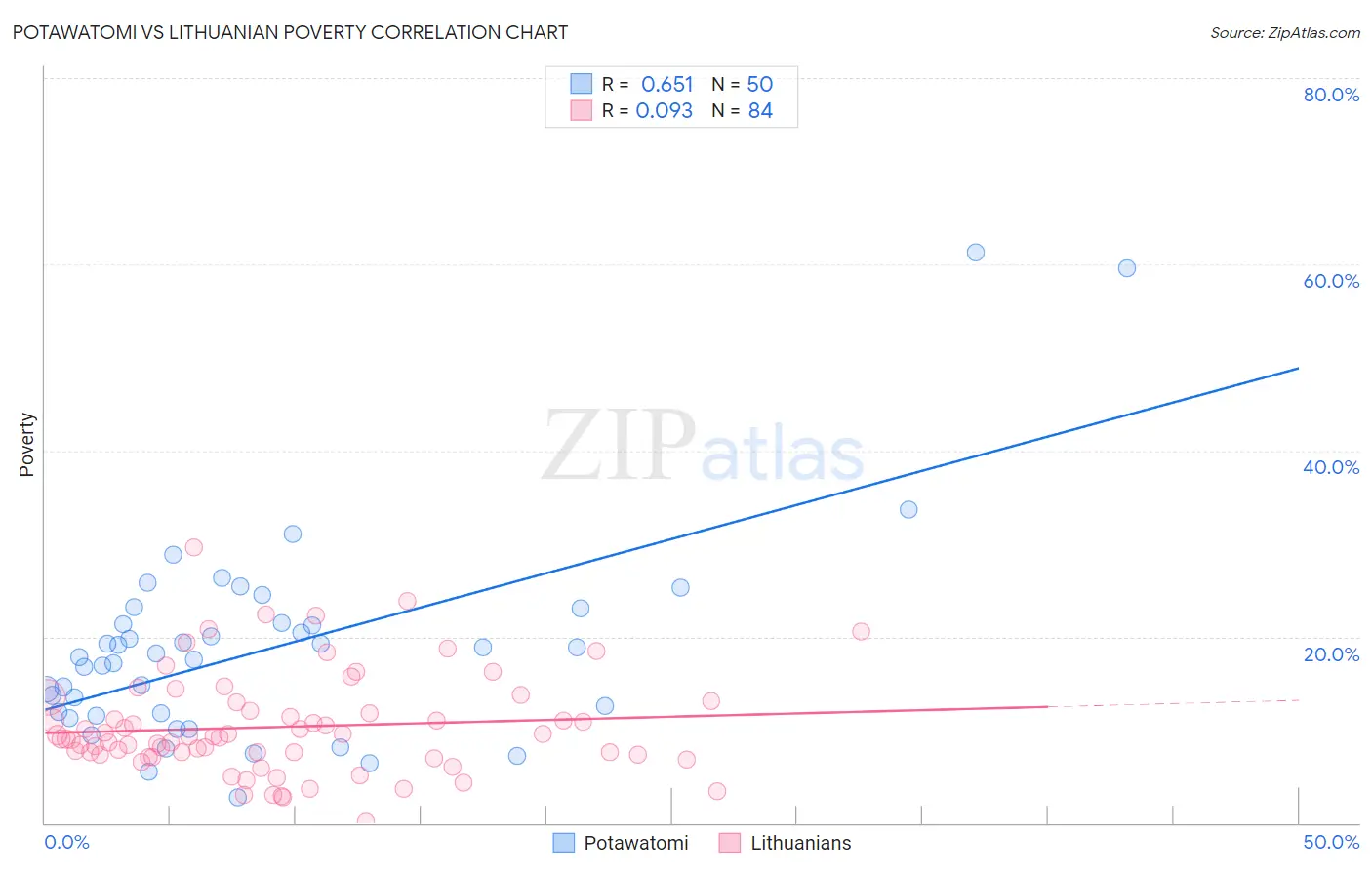 Potawatomi vs Lithuanian Poverty