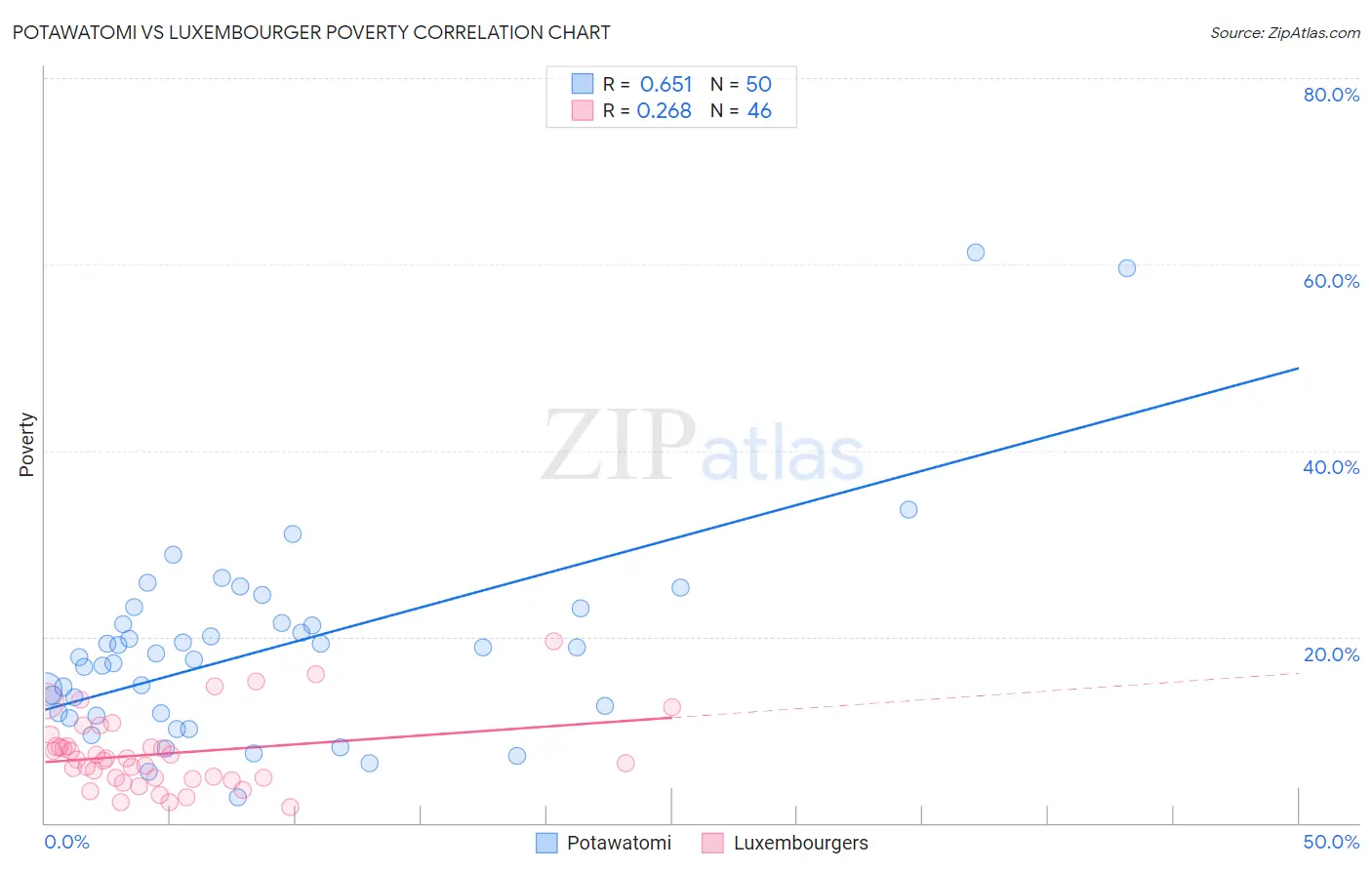 Potawatomi vs Luxembourger Poverty