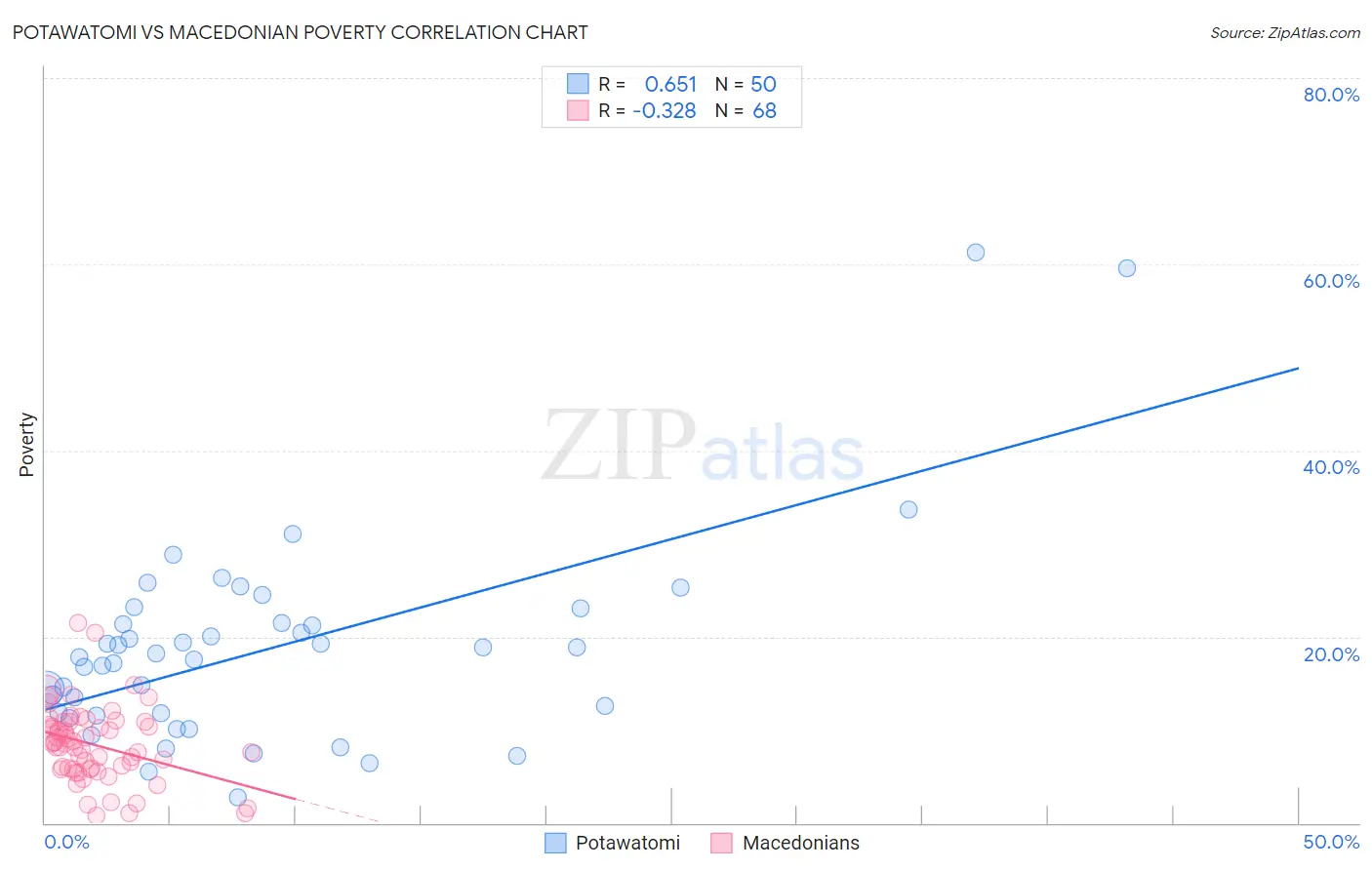 Potawatomi vs Macedonian Poverty