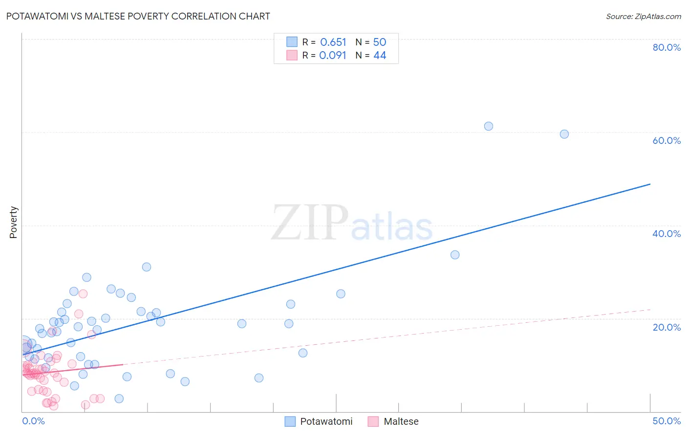 Potawatomi vs Maltese Poverty