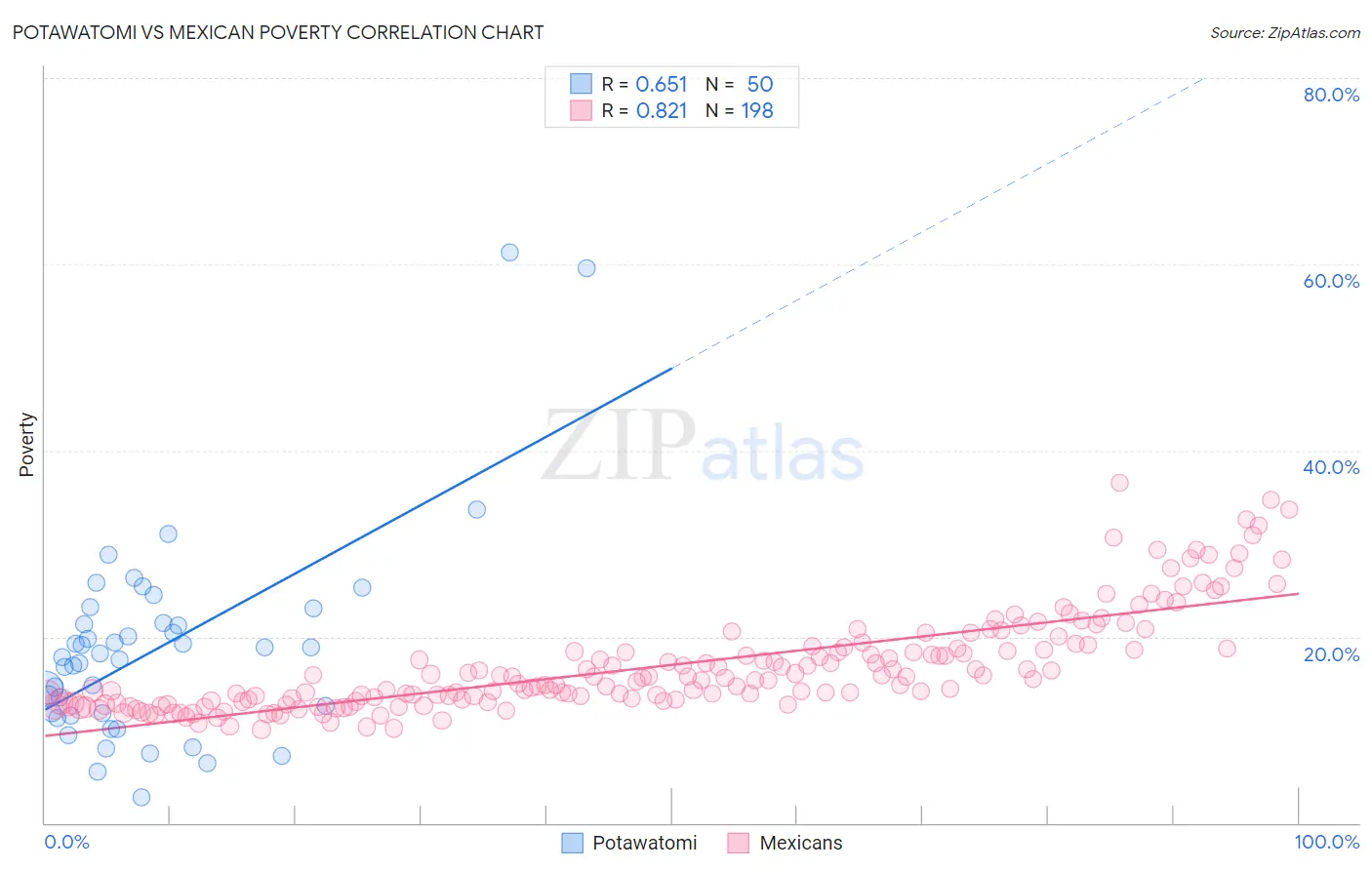Potawatomi vs Mexican Poverty