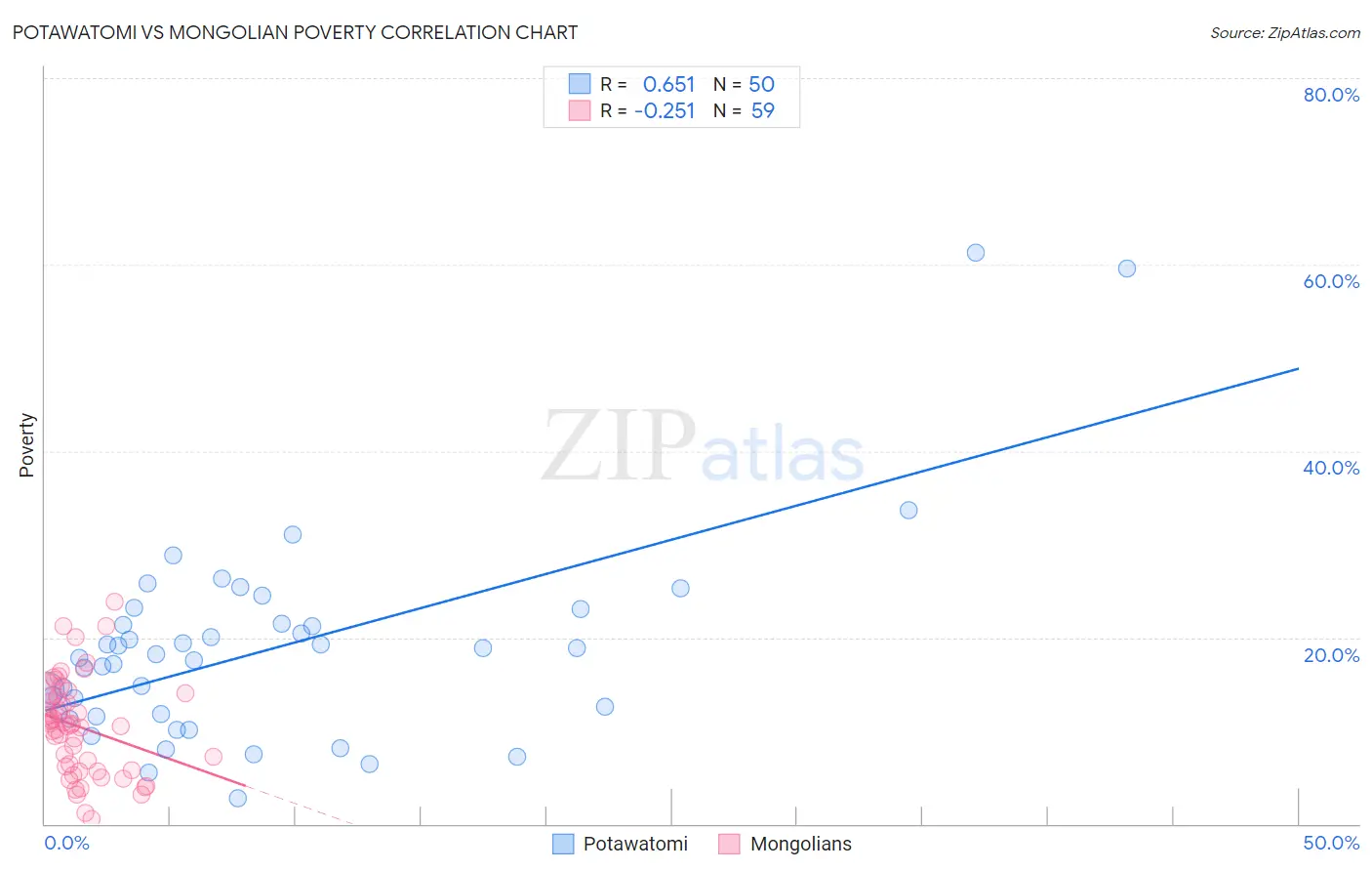 Potawatomi vs Mongolian Poverty