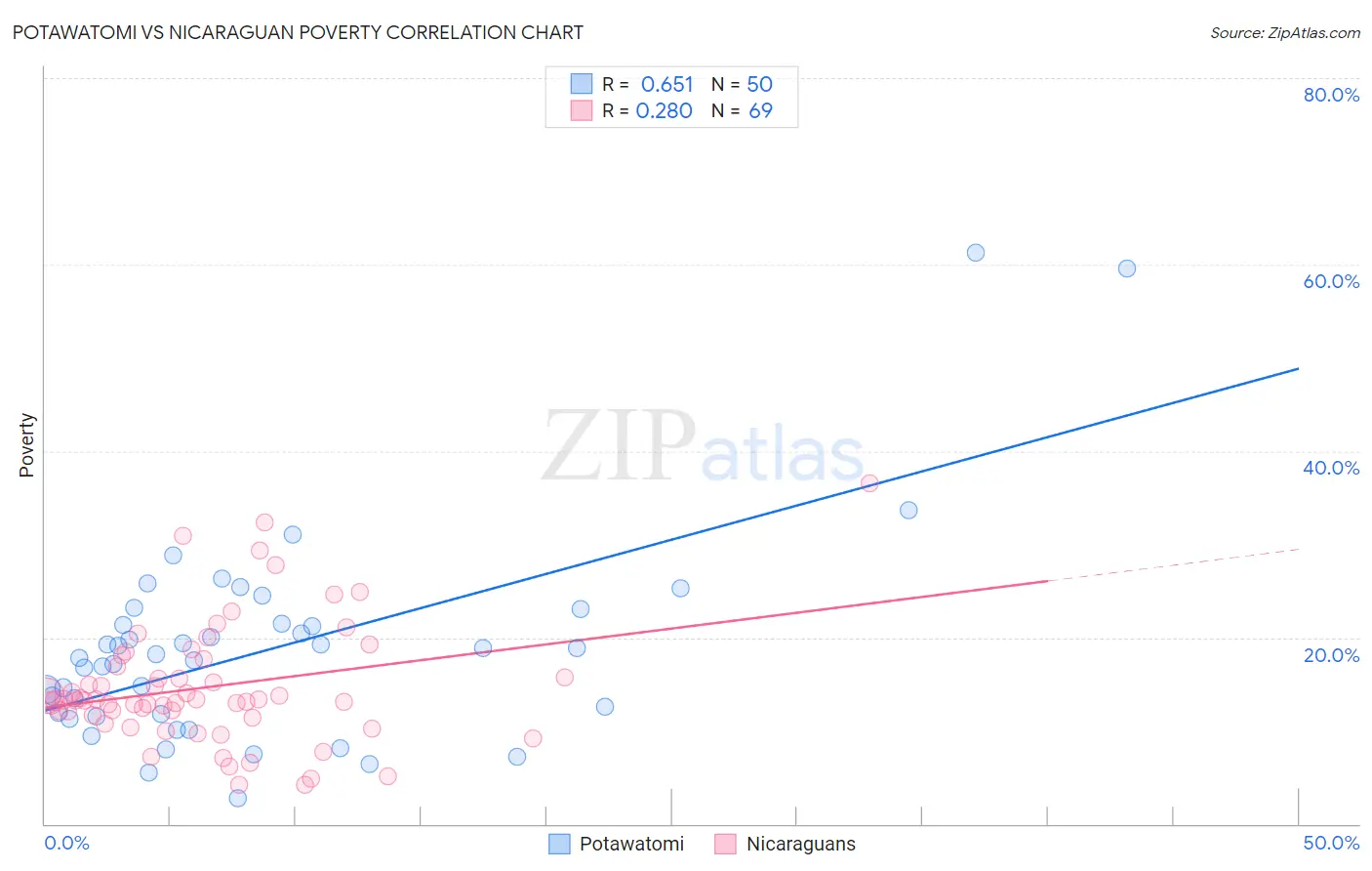 Potawatomi vs Nicaraguan Poverty