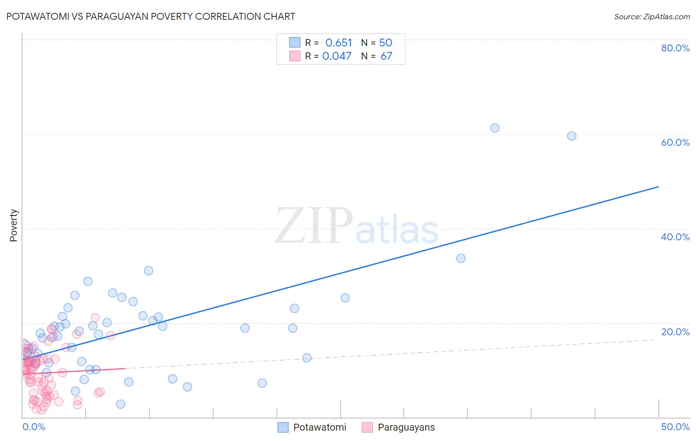 Potawatomi vs Paraguayan Poverty