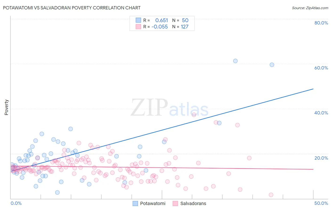 Potawatomi vs Salvadoran Poverty