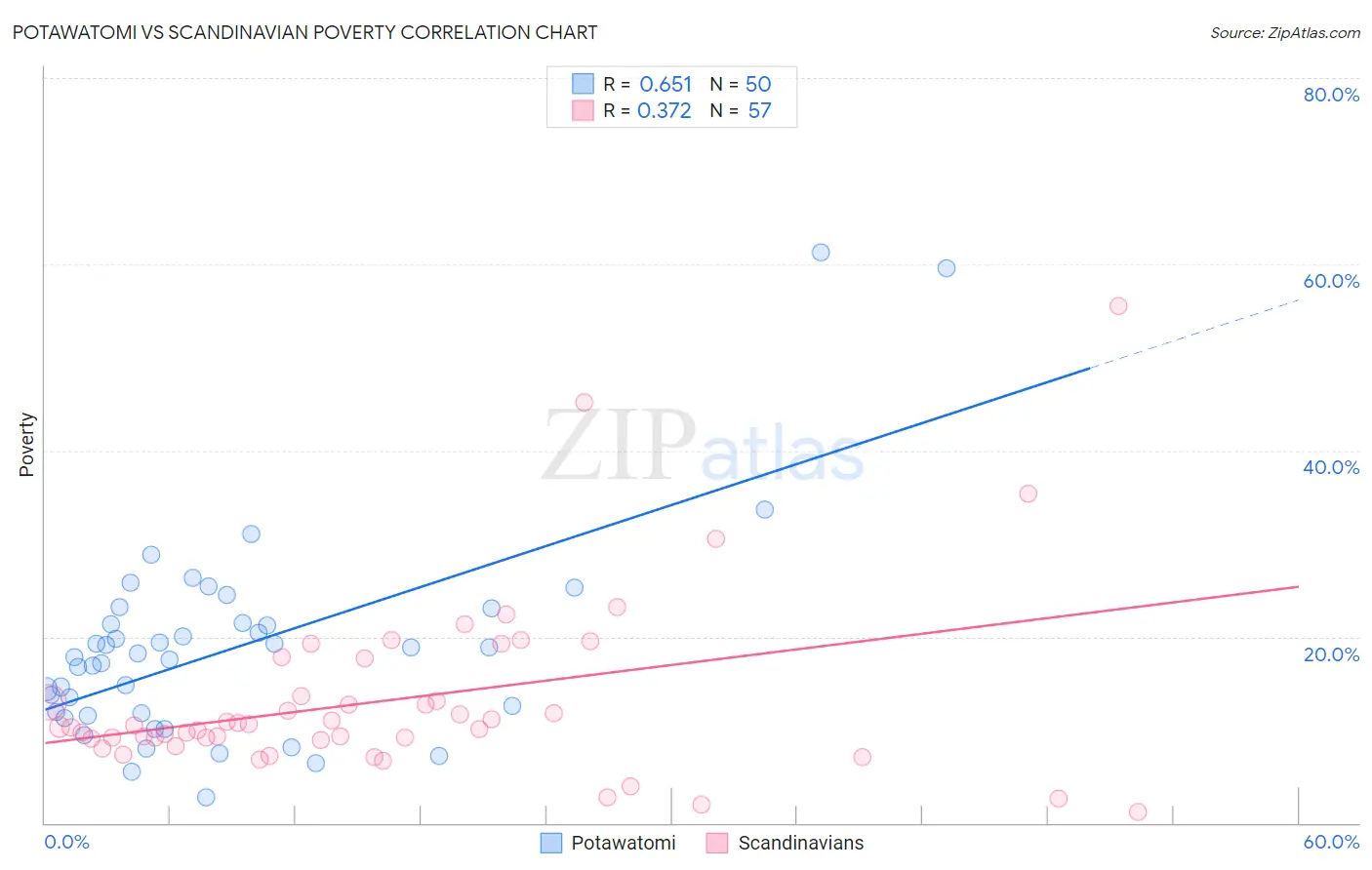 Potawatomi vs Scandinavian Poverty