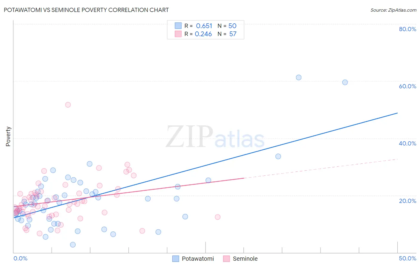 Potawatomi vs Seminole Poverty