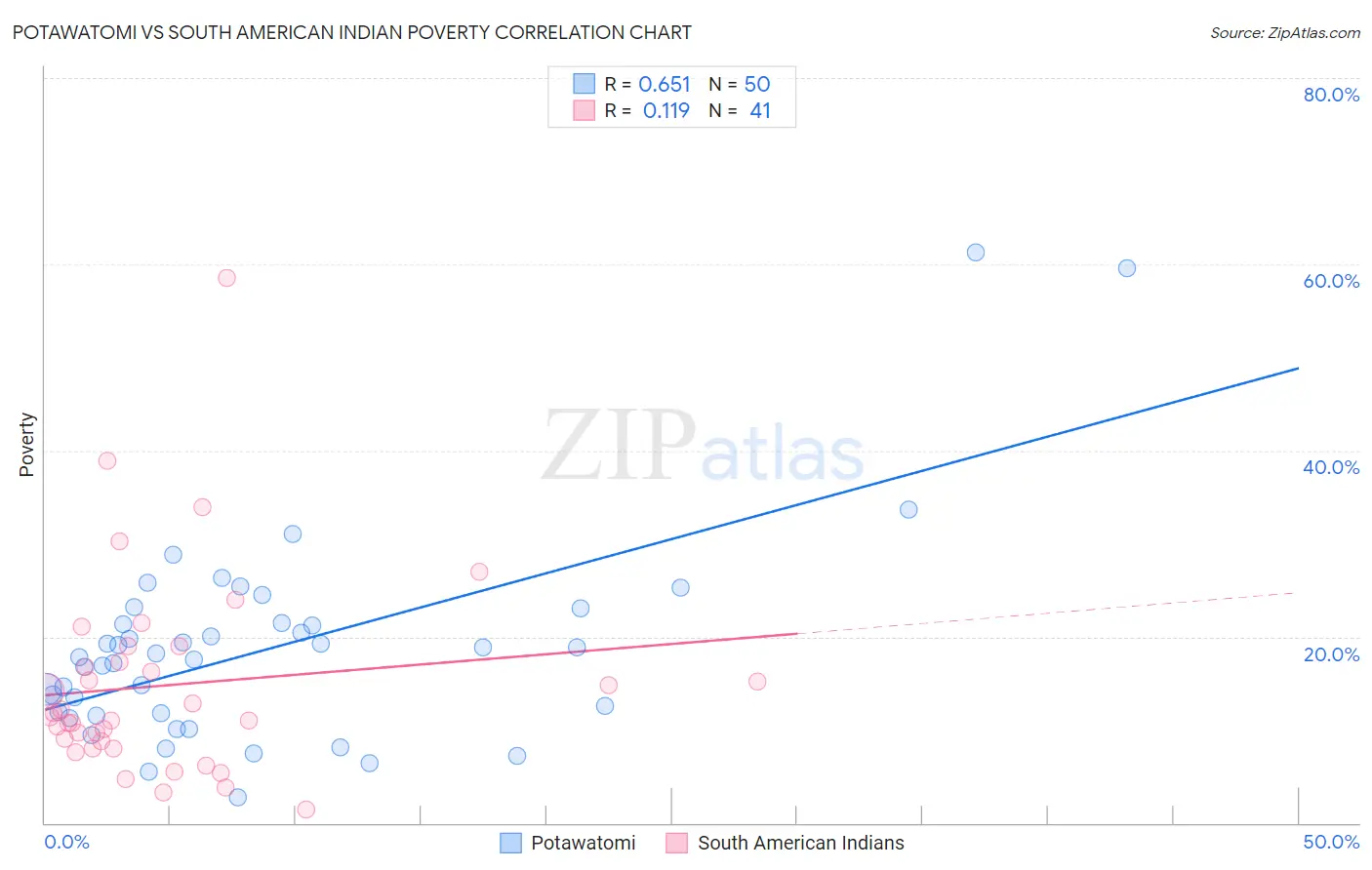 Potawatomi vs South American Indian Poverty