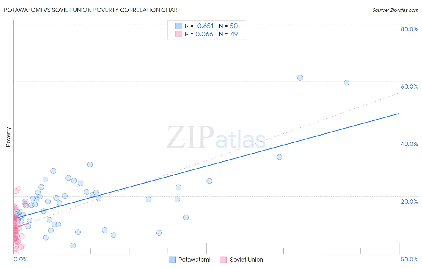 Potawatomi vs Soviet Union Poverty