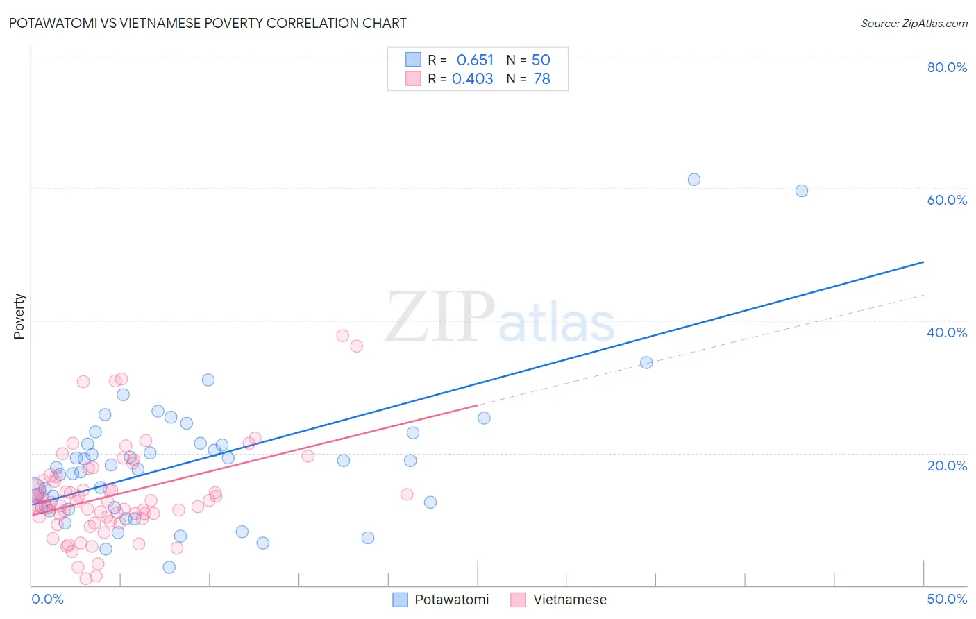 Potawatomi vs Vietnamese Poverty