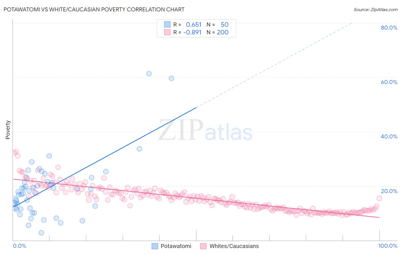 Potawatomi vs White/Caucasian Poverty