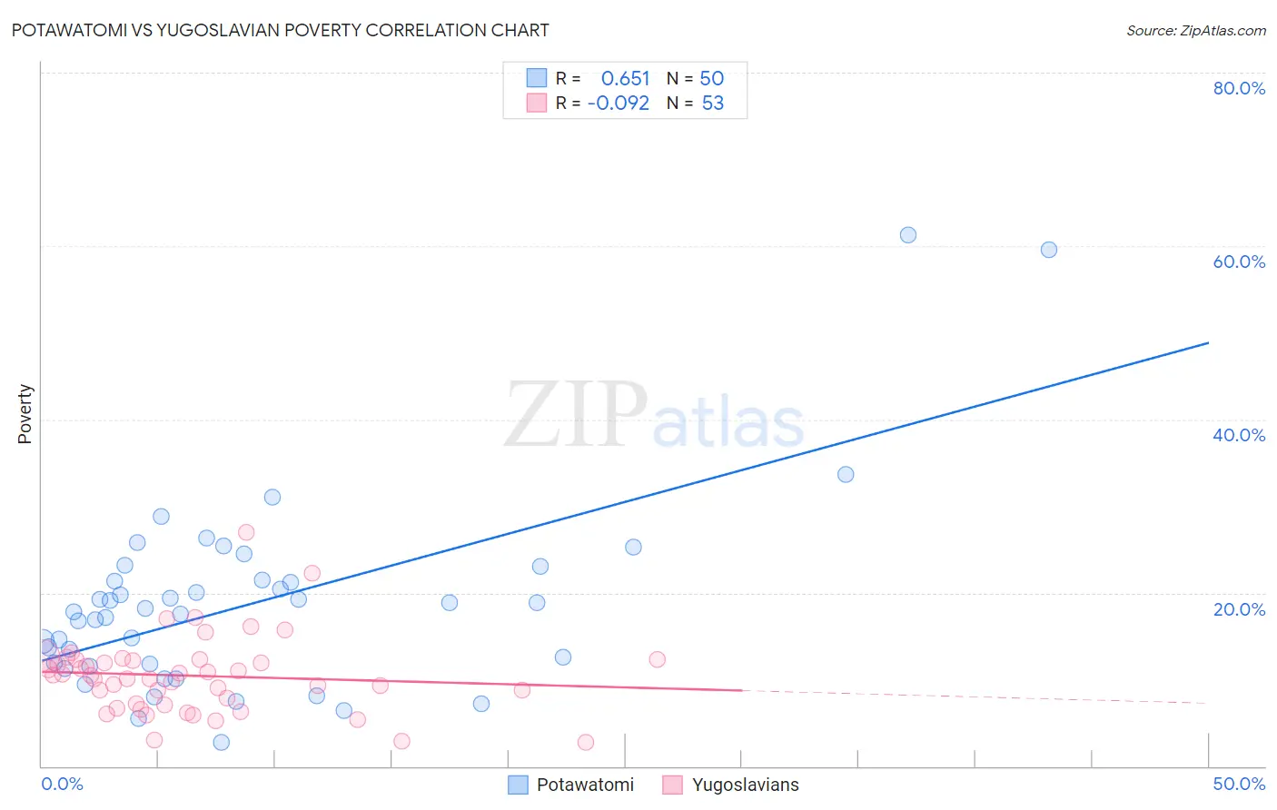 Potawatomi vs Yugoslavian Poverty