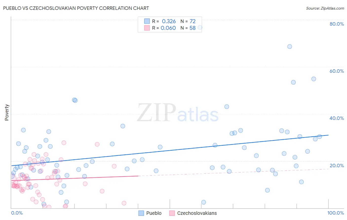Pueblo vs Czechoslovakian Poverty