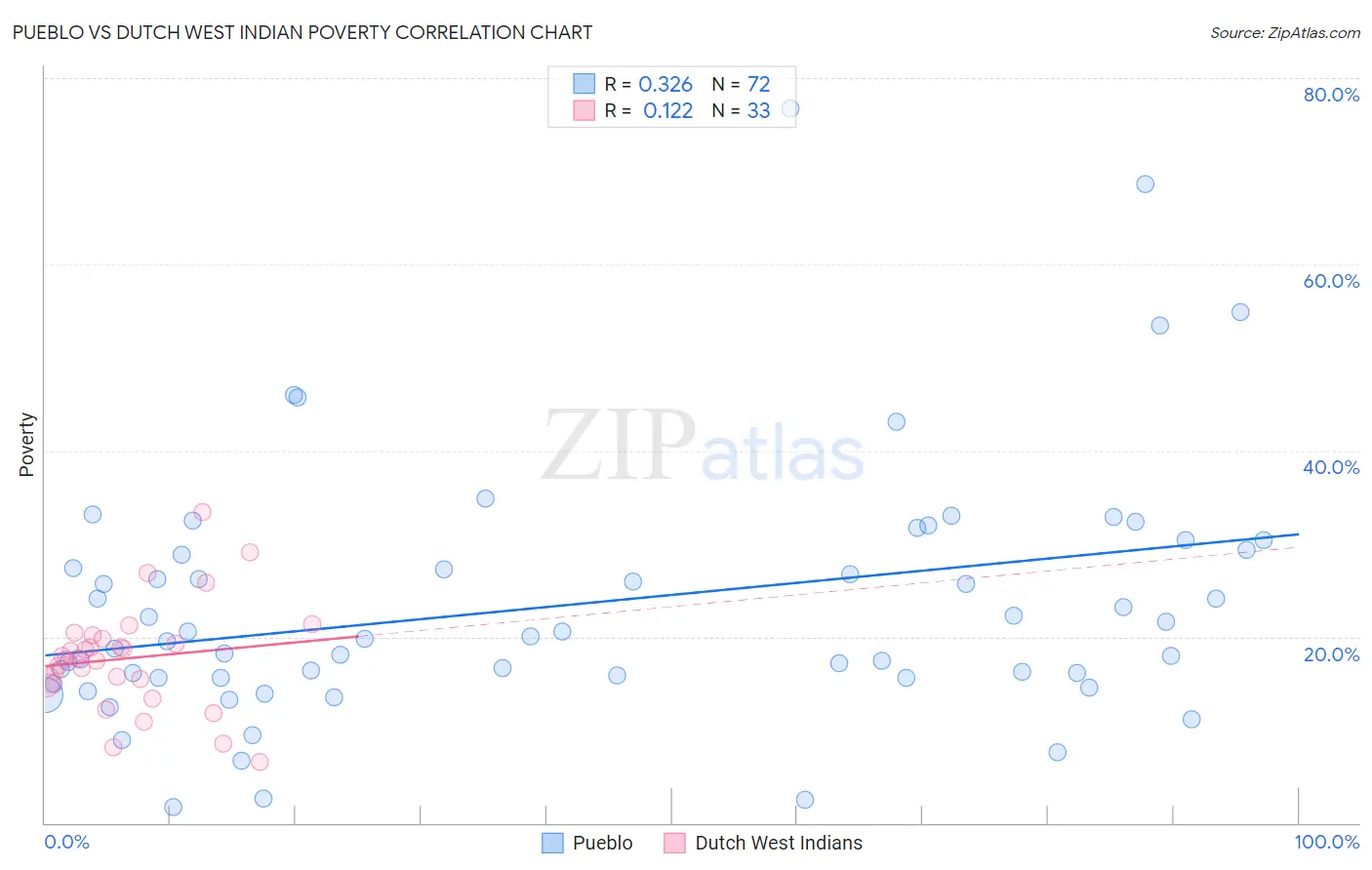 Pueblo vs Dutch West Indian Poverty