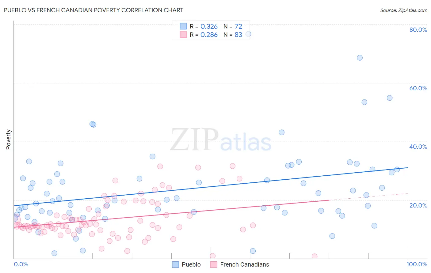 Pueblo vs French Canadian Poverty