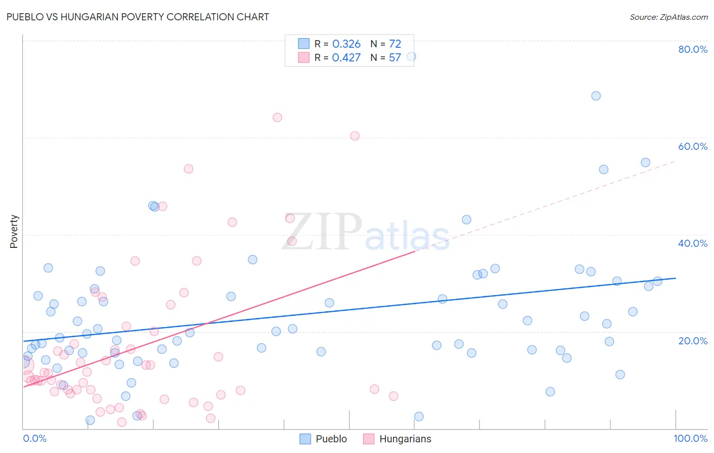 Pueblo vs Hungarian Poverty