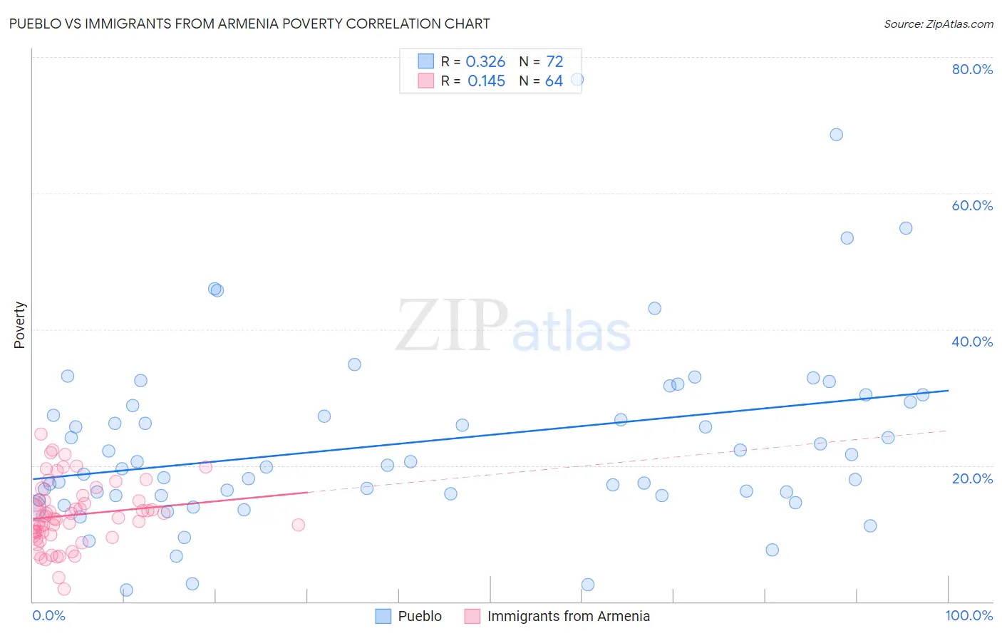 Pueblo vs Immigrants from Armenia Poverty