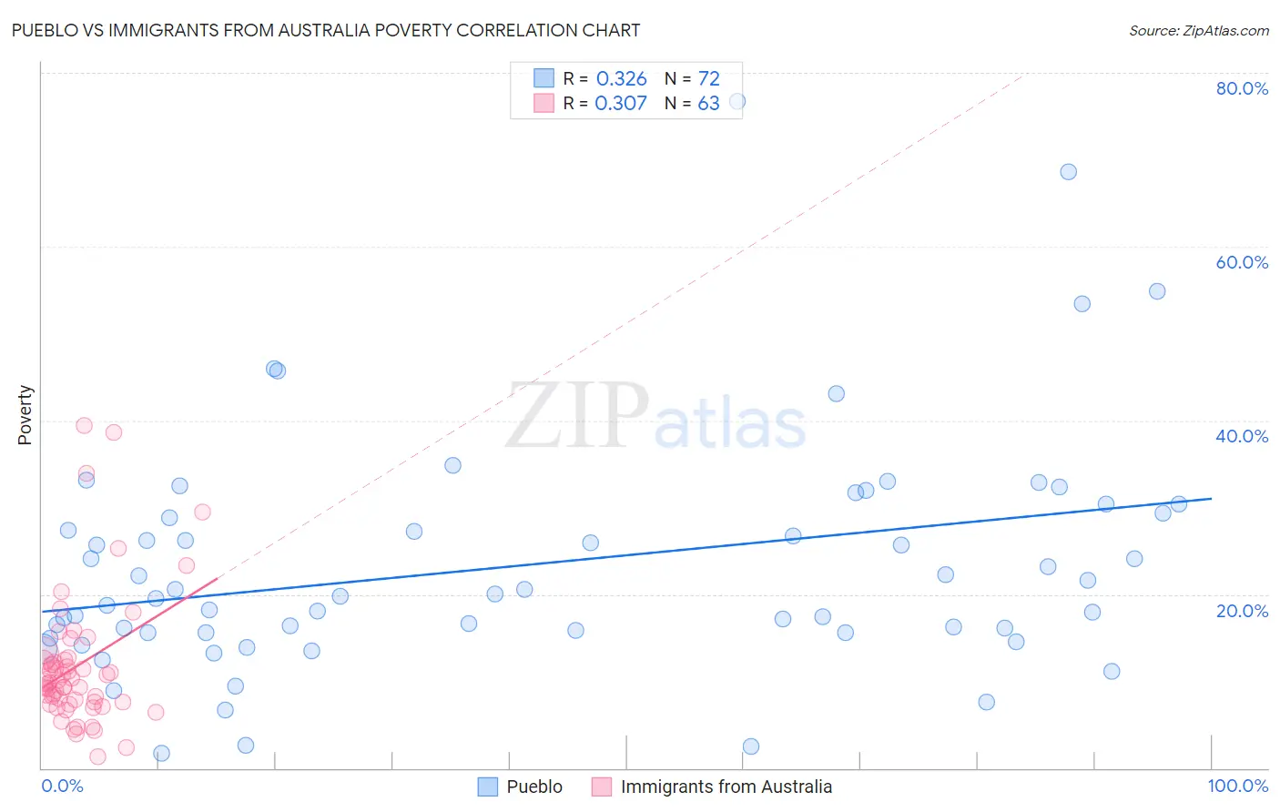 Pueblo vs Immigrants from Australia Poverty