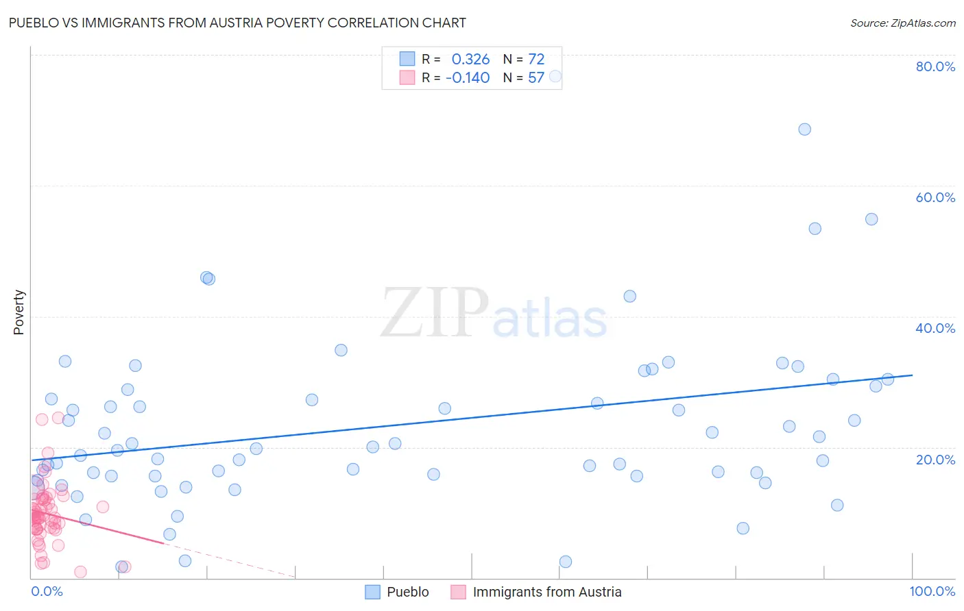 Pueblo vs Immigrants from Austria Poverty