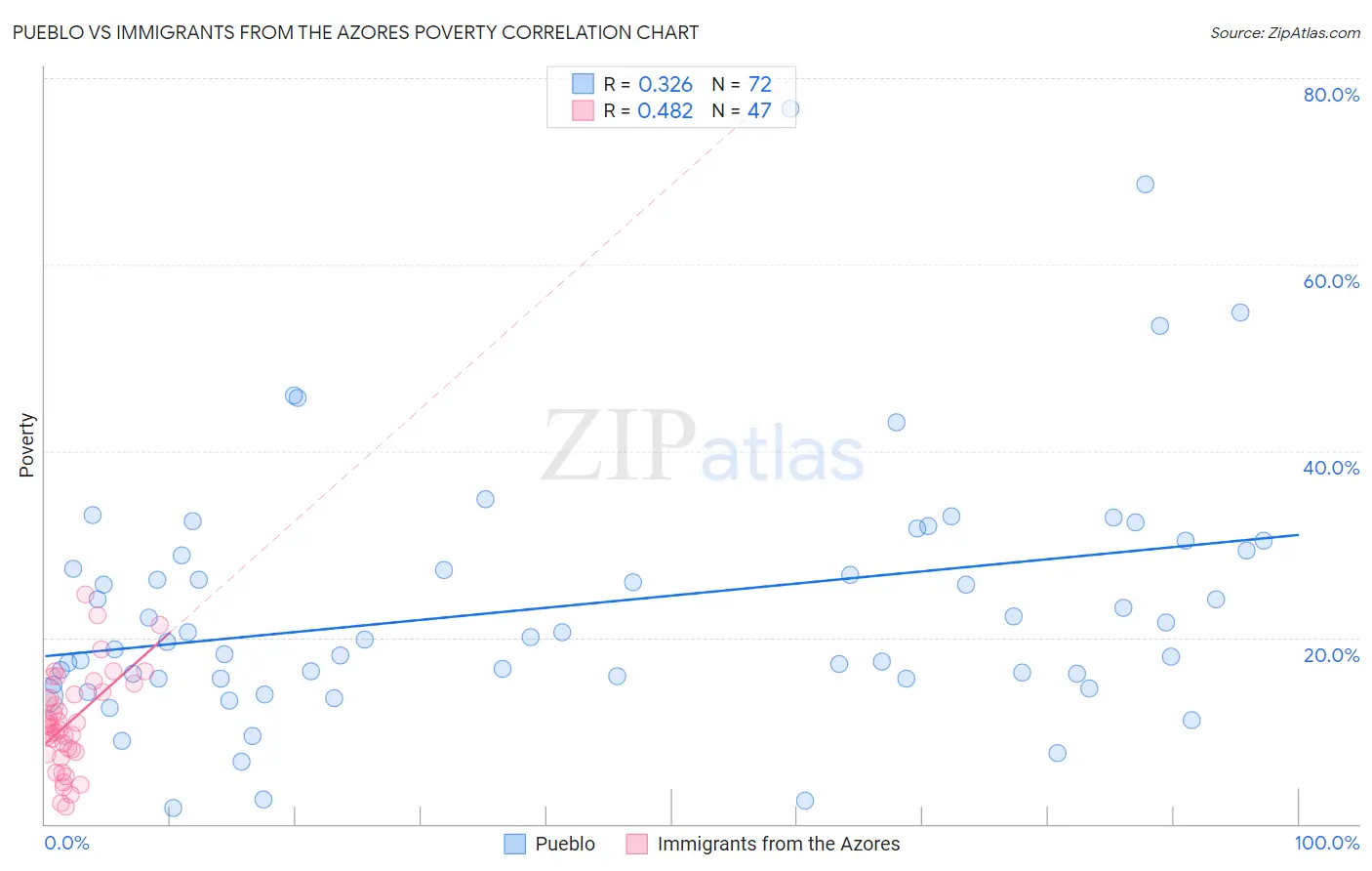 Pueblo vs Immigrants from the Azores Poverty