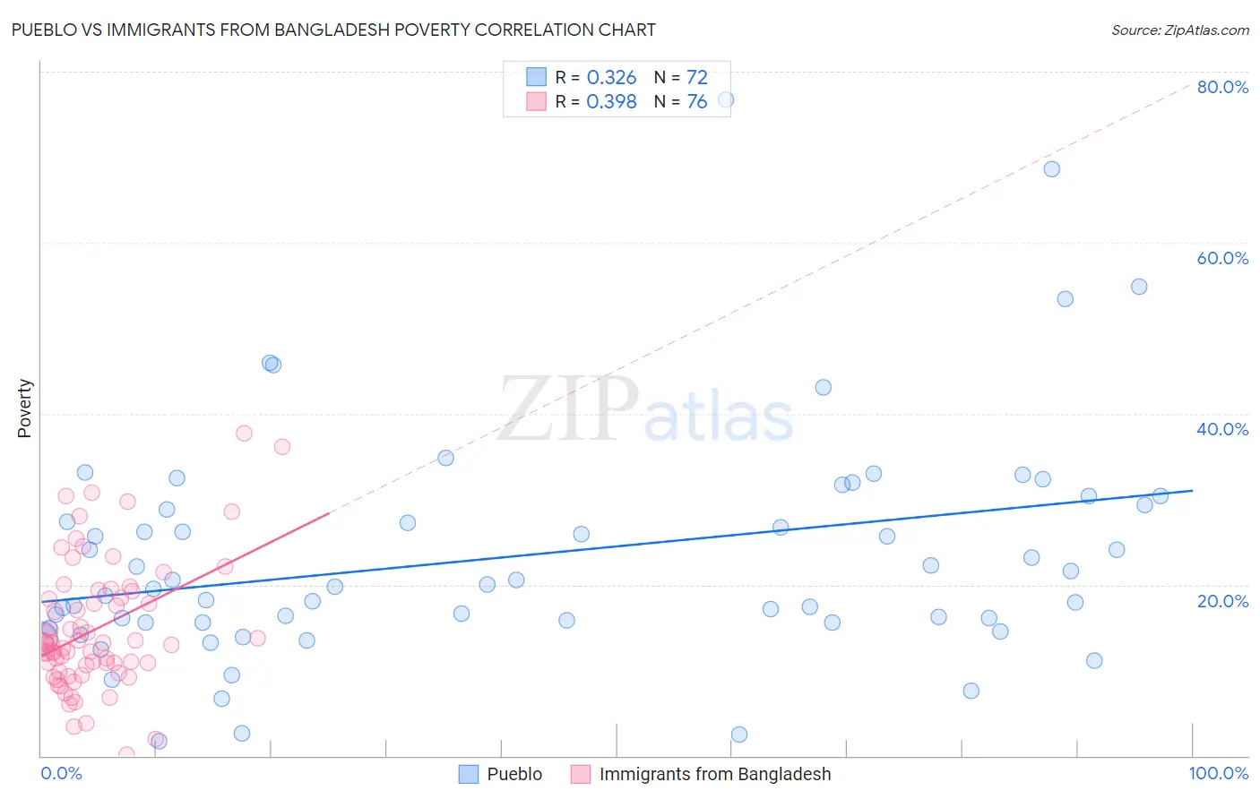 Pueblo vs Immigrants from Bangladesh Poverty